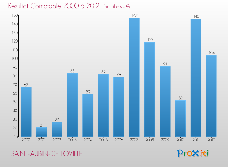 Evolution du résultat comptable pour la commune de SAINT-AUBIN-CELLOVILLE de 2000 à 2012 Evolution du résultat comptable pour SAINT-AUBIN-CELLOVILLE de 2000 à 2012