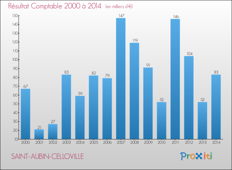Evolution du résultat comptable pour la commune de SAINT-AUBIN-CELLOVILLE de 2000 à 2014 Evolution du résultat comptable pour SAINT-AUBIN-CELLOVILLE de 2000 à 2014