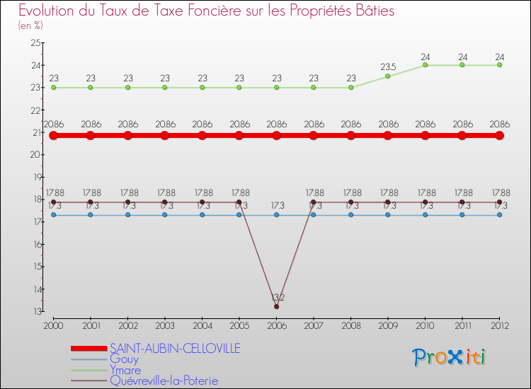 Evolution du taux de la taxe foncière sur le bati pour SAINT-AUBIN-CELLOVILLE et les communes proches de 2000 à 2012 Comparaison des taux de taxe foncière sur le bati pour SAINT-AUBIN-CELLOVILLE et les communes voisines de 2000 à 2012