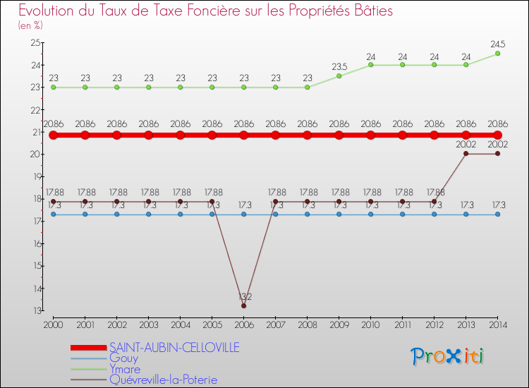 Evolution du taux de la taxe foncière sur le bati pour SAINT-AUBIN-CELLOVILLE et les communes proches de 2000 à 2014 Comparaison des taux de taxe foncière sur le bati pour SAINT-AUBIN-CELLOVILLE et les communes voisines de 2000 à 2014