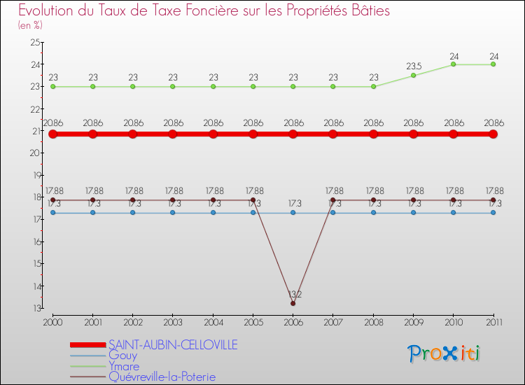 Evolution du taux de la taxe foncière sur le bati pour SAINT-AUBIN-CELLOVILLE et les communes proches Comparaison des taux de taxe foncière sur le bati pour SAINT-AUBIN-CELLOVILLE et les communes voisines