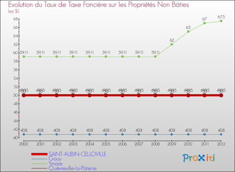 Evolution du taux de la taxe foncière sur les immeubles et terrains non batis pour SAINT-AUBIN-CELLOVILLE et les communes proches de 2000 à 2012 Comparaison des taux de la taxe foncière sur les immeubles et terrains non batis pour SAINT-AUBIN-CELLOVILLE et les communes voisines de 2000 à 2012