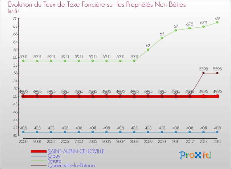 Evolution du taux de la taxe foncière sur les immeubles et terrains non batis pour SAINT-AUBIN-CELLOVILLE et les communes proches de 2000 à 2014 Comparaison des taux de la taxe foncière sur les immeubles et terrains non batis pour SAINT-AUBIN-CELLOVILLE et les communes voisines de 2000 à 2014
