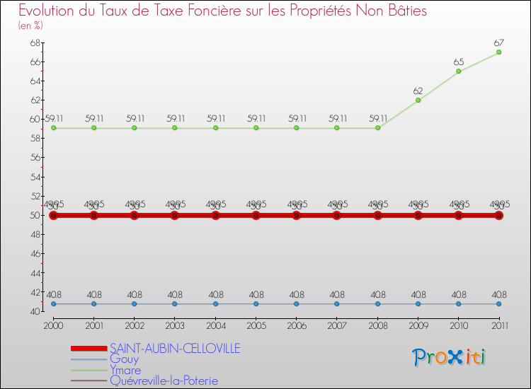 Evolution du taux de la taxe foncière sur les immeubles et terrains non batis pour SAINT-AUBIN-CELLOVILLE et les communes proches Comparaison des taux de la taxe foncière sur les immeubles et terrains non batis pour SAINT-AUBIN-CELLOVILLE et les communes voisines