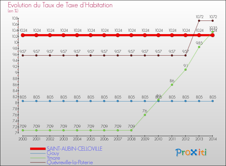 Evolution du taux de la taxe d'habitation pour SAINT-AUBIN-CELLOVILLE et les communes proches de 2000 à 2014 Comparaison des taux de la taxe d'habitation pour SAINT-AUBIN-CELLOVILLE et les communes voisines de 2000 à 2014