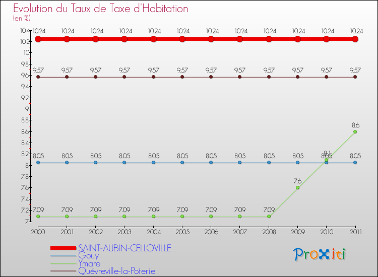 Evolution du taux de la taxe d'habitation pour SAINT-AUBIN-CELLOVILLE et les communes proches Comparaison des taux de la taxe d'habitation pour SAINT-AUBIN-CELLOVILLE et les communes voisines