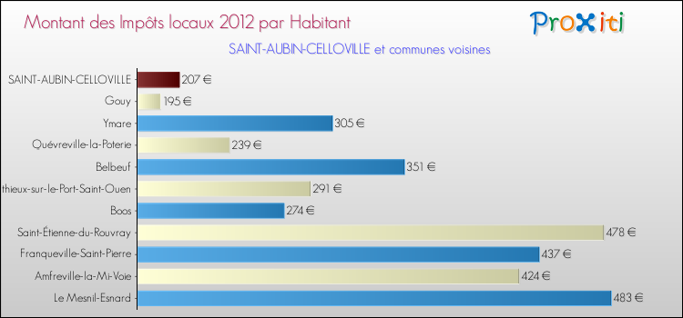 Montant des impôts locaux par Habitant pour SAINT-AUBIN-CELLOVILLE et les communes proches Comparaison des impôts locaux par habitant pour SAINT-AUBIN-CELLOVILLE et les communes voisines