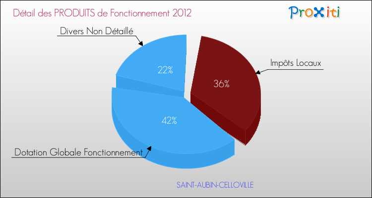 Décomposition du Budget de Fonctionnement 2012 de la commune de SAINT-AUBIN-CELLOVILLE Budget de Fonctionnement 2012 pour la commune de SAINT-AUBIN-CELLOVILLE