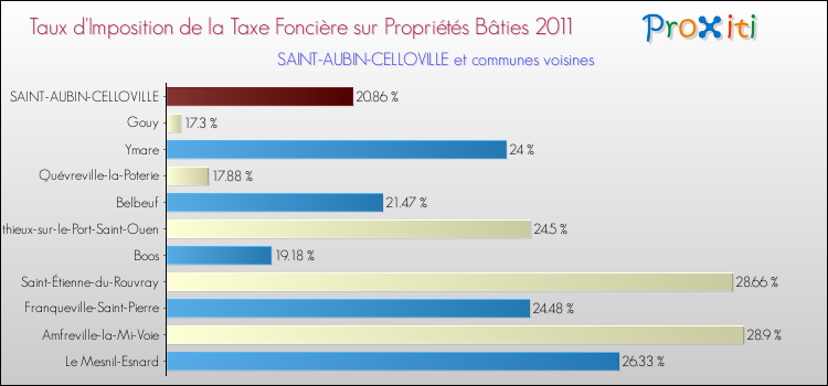 Taux d'imposition de la taxe foncière sur le bati 2011 pour SAINT-AUBIN-CELLOVILLE et les communes proches Comparaison des taux d'imposition de la taxe foncière sur le bati 2011 pour SAINT-AUBIN-CELLOVILLE et les communes voisines