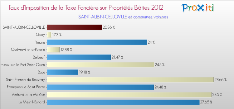 Taux d'imposition de la taxe foncière sur le bati 2012 pour SAINT-AUBIN-CELLOVILLE et les communes proches Comparaison des taux d'imposition de la taxe foncière sur le bati 2012 pour SAINT-AUBIN-CELLOVILLE et les communes voisines