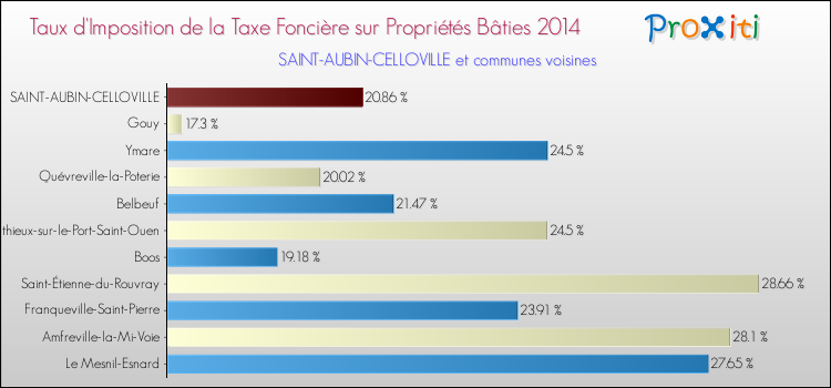 Taux d'imposition de la taxe foncière sur le bati 2014 pour SAINT-AUBIN-CELLOVILLE et les communes proches Comparaison des taux d'imposition de la taxe foncière sur le bati 2014 pour SAINT-AUBIN-CELLOVILLE et les communes voisines