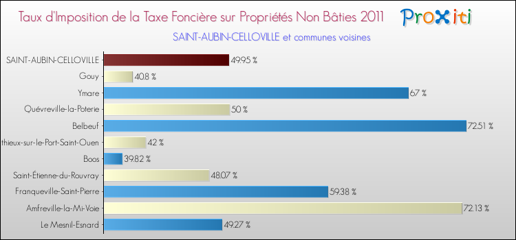 Taux d'imposition de la taxe foncière sur les immeubles et terrains non batis 2011 pour SAINT-AUBIN-CELLOVILLE et les communes proches Comparaison des taux d'imposition de la taxe foncière sur les immeubles et terrains non batis 2011 pour SAINT-AUBIN-CELLOVILLE et les communes voisines