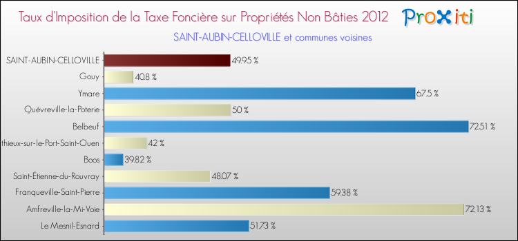 Taux d'imposition de la taxe foncière sur les immeubles et terrains non batis 2012 pour SAINT-AUBIN-CELLOVILLE et les communes proches Comparaison des taux d'imposition de la taxe foncière sur les immeubles et terrains non batis 2012 pour SAINT-AUBIN-CELLOVILLE et les communes voisines