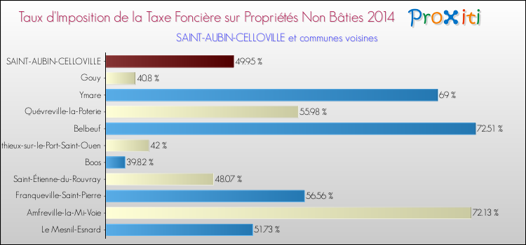 Taux d'imposition de la taxe foncière sur les immeubles et terrains non batis 2014 pour SAINT-AUBIN-CELLOVILLE et les communes proches Comparaison des taux d'imposition de la taxe foncière sur les immeubles et terrains non batis 2014 pour SAINT-AUBIN-CELLOVILLE et les communes voisines
