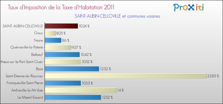 Taux d'imposition de la taxe d'habitation 2011 pour SAINT-AUBIN-CELLOVILLE et les communes proches Comparaison des taux d'imposition de la taxe d'habitation 2011 pour SAINT-AUBIN-CELLOVILLE et les communes voisines