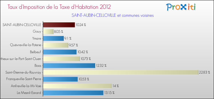 Taux d'imposition de la taxe d'habitation 2012 pour SAINT-AUBIN-CELLOVILLE et les communes proches Comparaison des taux d'imposition de la taxe d'habitation 2012 pour SAINT-AUBIN-CELLOVILLE et les communes voisines