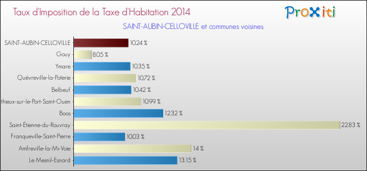 Taux d'imposition de la taxe d'habitation 2014 pour SAINT-AUBIN-CELLOVILLE et les communes proches Comparaison des taux d'imposition de la taxe d'habitation 2014 pour SAINT-AUBIN-CELLOVILLE et les communes voisines