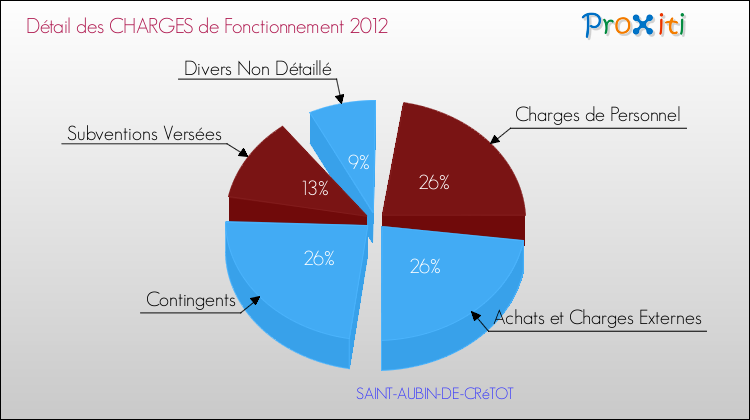 Décomposition des Charges de Fonctionnement 2012 de la commune de SAINT-AUBIN-DE-CRéTOT Charges de Fonctionnement 2012 pour la commune de SAINT-AUBIN-DE-CRéTOT