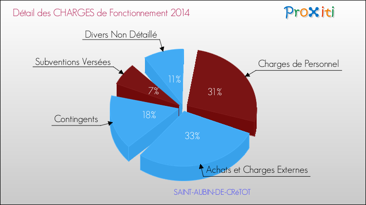 Décomposition des Charges de Fonctionnement 2014 de la commune de SAINT-AUBIN-DE-CRéTOT Charges de Fonctionnement 2014 pour la commune de SAINT-AUBIN-DE-CRéTOT