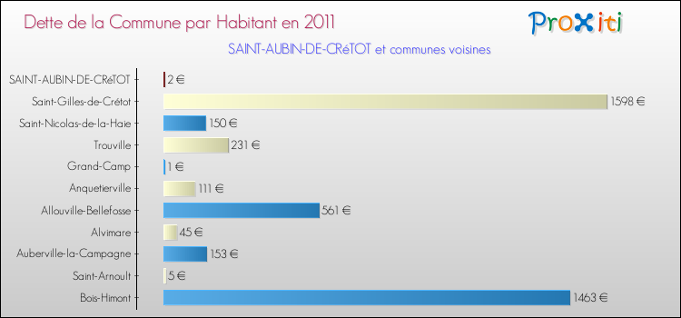 Dette par habitant de la commune en 2011 pour SAINT-AUBIN-DE-CRéTOT et les communes proches Comparaison de la dette par habitant de la commune en 2011 pour SAINT-AUBIN-DE-CRéTOT et les communes voisines