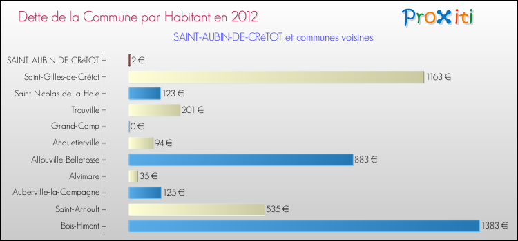 Dette par habitant de la commune en 2012 pour SAINT-AUBIN-DE-CRéTOT et les communes proches Comparaison de la dette par habitant de la commune en 2012 pour SAINT-AUBIN-DE-CRéTOT et les communes voisines