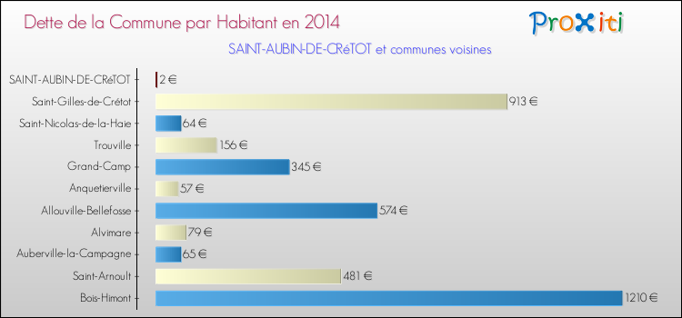 Dette par habitant de la commune en 2014 pour SAINT-AUBIN-DE-CRéTOT et les communes proches Comparaison de la dette par habitant de la commune en 2014 pour SAINT-AUBIN-DE-CRéTOT et les communes voisines