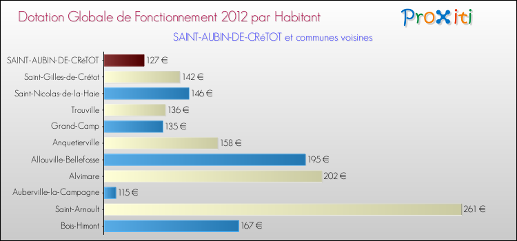 Montant des dotations globales de fonctionnement DGF par Habitant pour SAINT-AUBIN-DE-CRéTOT et les communes proches Comparaison des des dotations globales de fonctionnement DGF par habitant pour SAINT-AUBIN-DE-CRéTOT et les communes voisines
