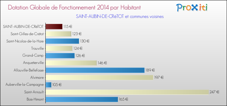 Montant des dotations globales de fonctionnement DGF par Habitant pour SAINT-AUBIN-DE-CRéTOT et les communes proches en 2014. Comparaison des des dotations globales de fonctionnement DGF par habitant pour SAINT-AUBIN-DE-CRéTOT et les communes voisines en 2014.
