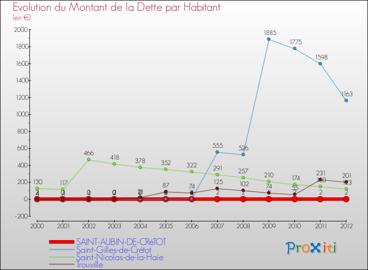 Evolution de la dette par habitant pour la commune de SAINT-AUBIN-DE-CRéTOT et les communes proches de 2000 à 2012 Comparaison de la dette par habitant pour SAINT-AUBIN-DE-CRéTOT et les communes voisines de 2000 à 2012