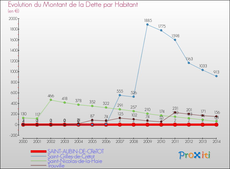 Evolution de la dette par habitant pour la commune de SAINT-AUBIN-DE-CRéTOT et les communes proches de 2000 à 2014 Comparaison de la dette par habitant pour SAINT-AUBIN-DE-CRéTOT et les communes voisines de 2000 à 2014