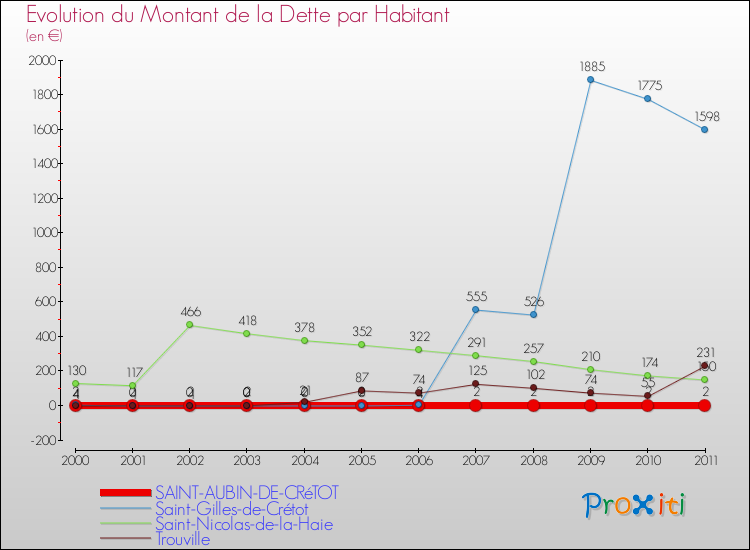 Evolution de la dette par habitant pour la commune de SAINT-AUBIN-DE-CRéTOT et les communes proches Comparaison de la dette par habitant pour SAINT-AUBIN-DE-CRéTOT et les communes voisines