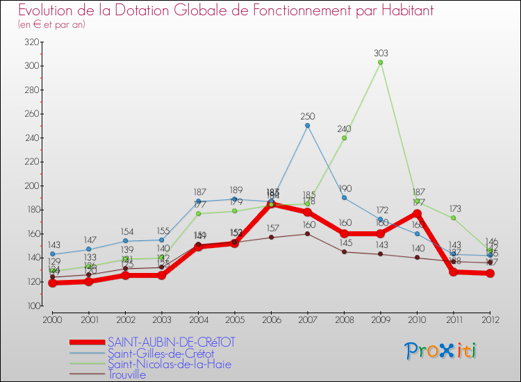 Evolution et montant de la dotation globale de fonctionnement par Habitant pour SAINT-AUBIN-DE-CRéTOT et les communes proches Comparaison des dotations globales de fonctionnement par habitant pour SAINT-AUBIN-DE-CRéTOT et les communes voisines