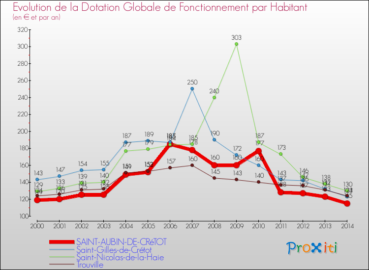 Evolution et montant de la dotation globale de fonctionnement par Habitant pour SAINT-AUBIN-DE-CRéTOT et les communes proches de 2000 à 2014. Comparaison des dotations globales de fonctionnement par habitant pour SAINT-AUBIN-DE-CRéTOT et les communes voisines de 2000 à 2014.