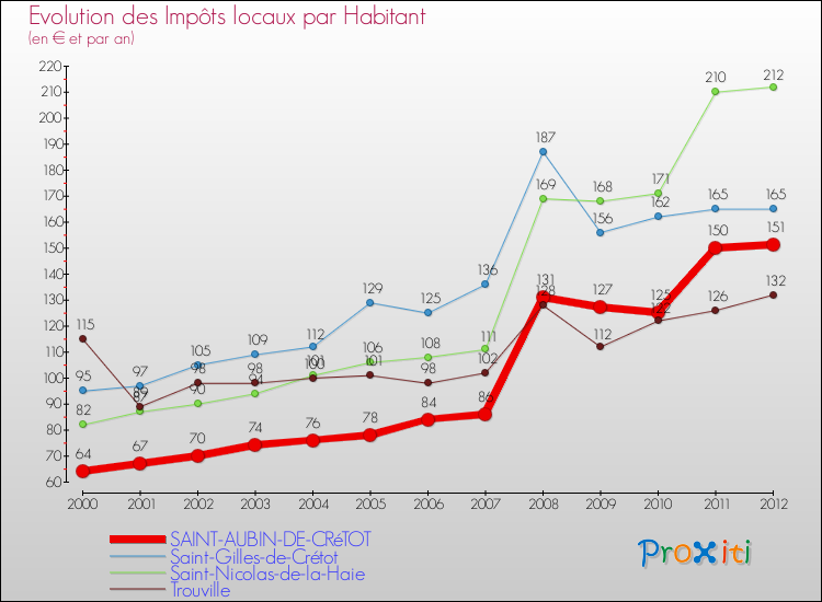 Evolution et montant des impôts locaux par Habitant pour SAINT-AUBIN-DE-CRéTOT et les communes proches Comparaison des impôts locaux par habitant pour SAINT-AUBIN-DE-CRéTOT et les communes voisines