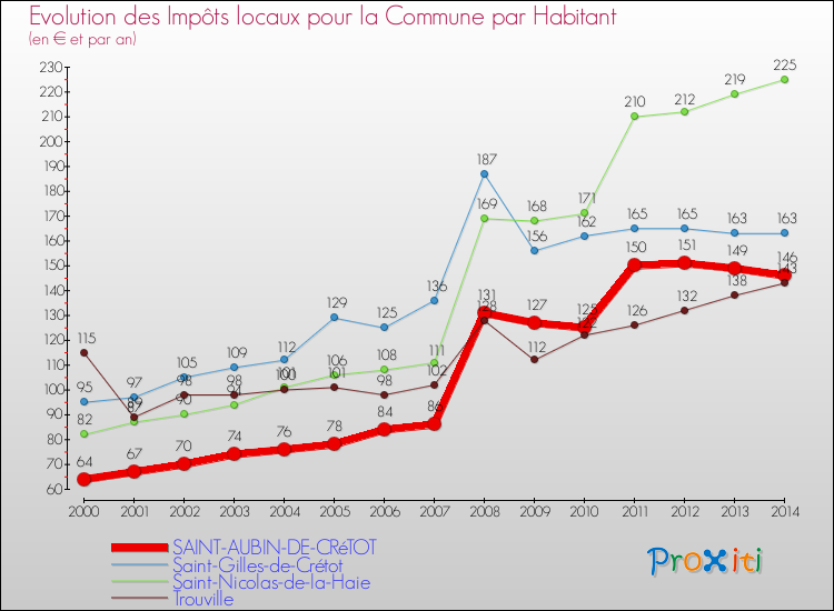 Evolution et montant des impôts locaux par Habitant pour SAINT-AUBIN-DE-CRéTOT et les communes proches de 2000 à 2014 Comparaison des impôts locaux par habitant pour SAINT-AUBIN-DE-CRéTOT et les communes voisines de 2000 à 2014