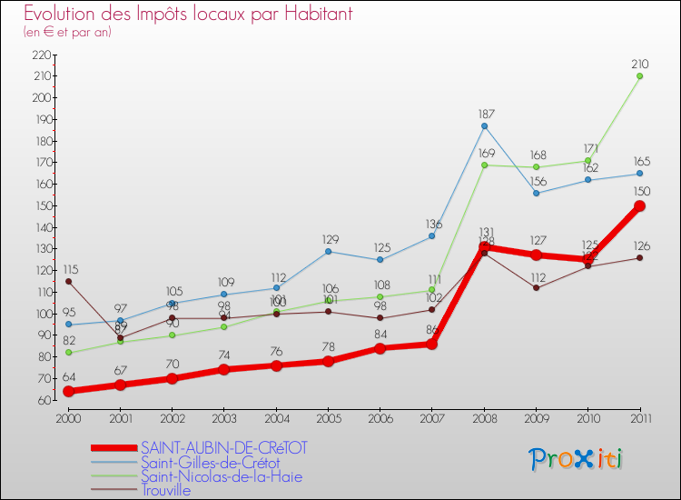 Evolution et montant des impôts locaux par Habitant pour SAINT-AUBIN-DE-CRéTOT et les communes proches Comparaison des impôts locaux par habitant pour SAINT-AUBIN-DE-CRéTOT et les communes voisines