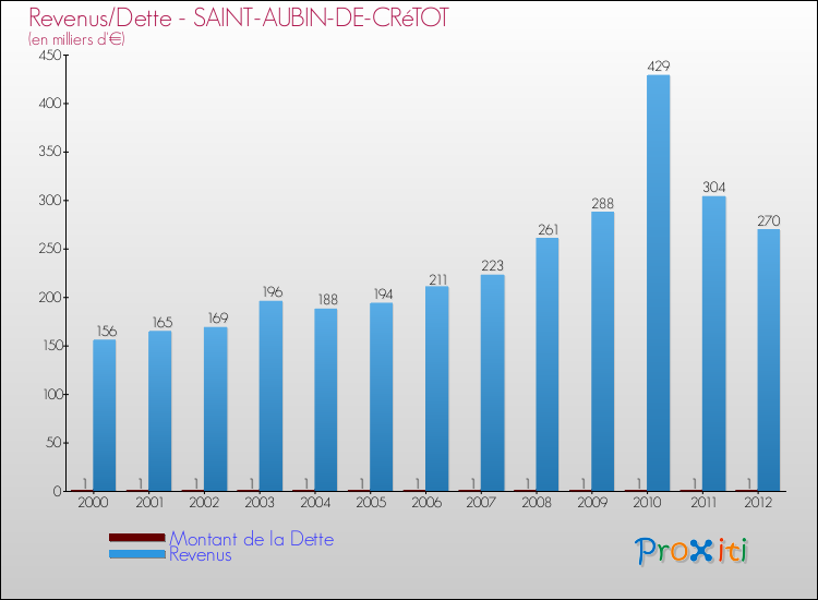 Evolution comparée de la dette et des revenus pour la commune de SAINT-AUBIN-DE-CRéTOT de 2000 à 2012 Comparaison de la dette et des revenus pour SAINT-AUBIN-DE-CRéTOT de 2000 à 2012