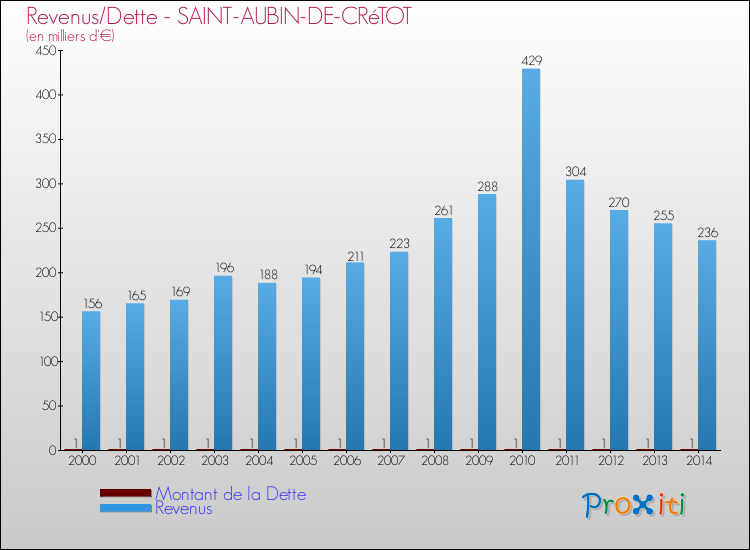 Evolution comparée de la dette et des revenus pour la commune de SAINT-AUBIN-DE-CRéTOT de 2000 à 2014 Comparaison de la dette et des revenus pour SAINT-AUBIN-DE-CRéTOT de 2000 à 2014