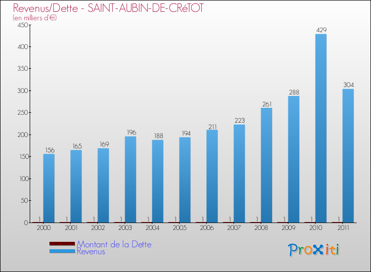 Evolution comparée de la dette et des revenus pour la commune de SAINT-AUBIN-DE-CRéTOT de 2000 à 2011 Comparaison de la dette et des revenus pour SAINT-AUBIN-DE-CRéTOT de 2000 à 2011