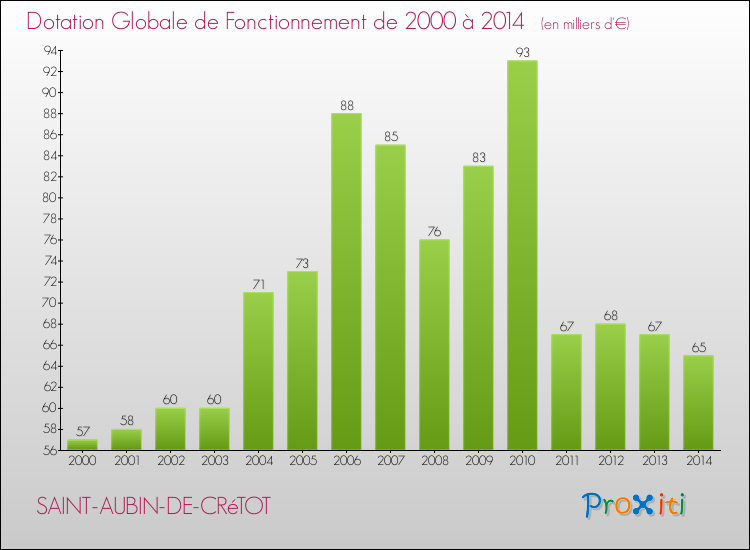 Evolution du montant de la Dotation Globale de Fonctionnement pour la commune de SAINT-AUBIN-DE-CRéTOT de 2000 à 2014 Evolution du montant de la Dotation Globale de Fonctionnement pour SAINT-AUBIN-DE-CRéTOT de 2000 à 2014