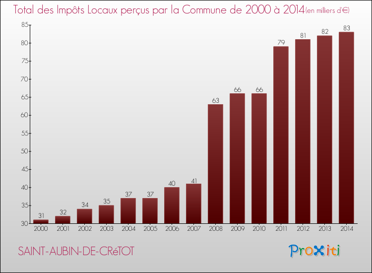 Evolution des Impôts Locaux pour la commune de SAINT-AUBIN-DE-CRéTOT de 2000 à 2014 Evolution des Impôts Locaux pour SAINT-AUBIN-DE-CRéTOT de 2000 à 2014