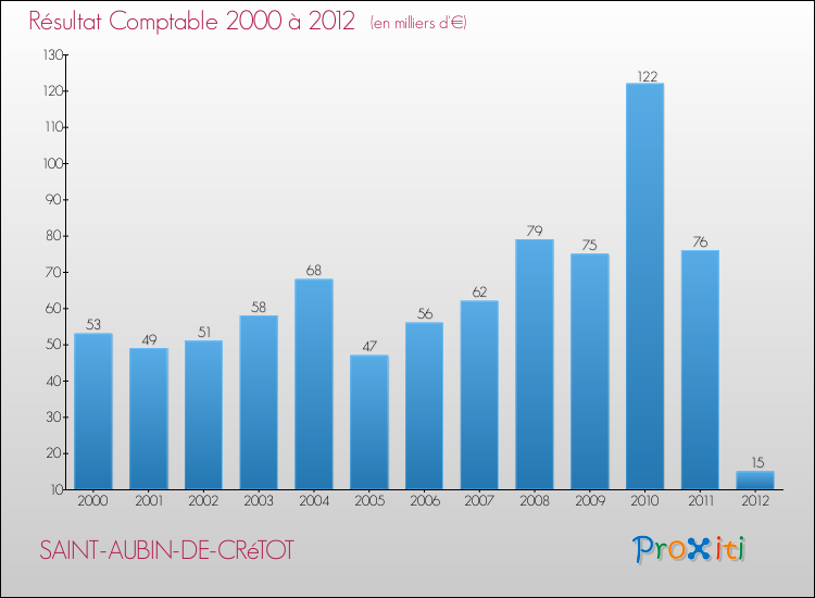 Evolution du résultat comptable pour la commune de SAINT-AUBIN-DE-CRéTOT de 2000 à 2012 Evolution du résultat comptable pour SAINT-AUBIN-DE-CRéTOT de 2000 à 2012