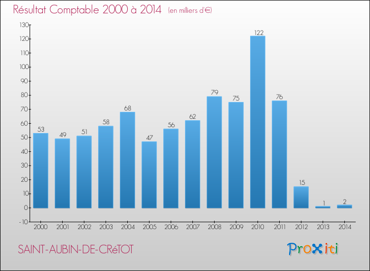 Evolution du résultat comptable pour la commune de SAINT-AUBIN-DE-CRéTOT de 2000 à 2014 Evolution du résultat comptable pour SAINT-AUBIN-DE-CRéTOT de 2000 à 2014