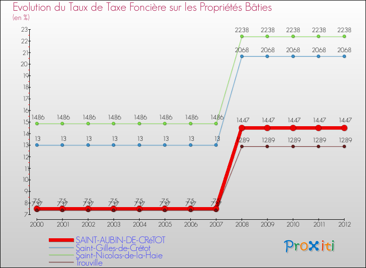 Evolution du taux de la taxe foncière sur le bati pour SAINT-AUBIN-DE-CRéTOT et les communes proches de 2000 à 2012 Comparaison des taux de taxe foncière sur le bati pour SAINT-AUBIN-DE-CRéTOT et les communes voisines de 2000 à 2012