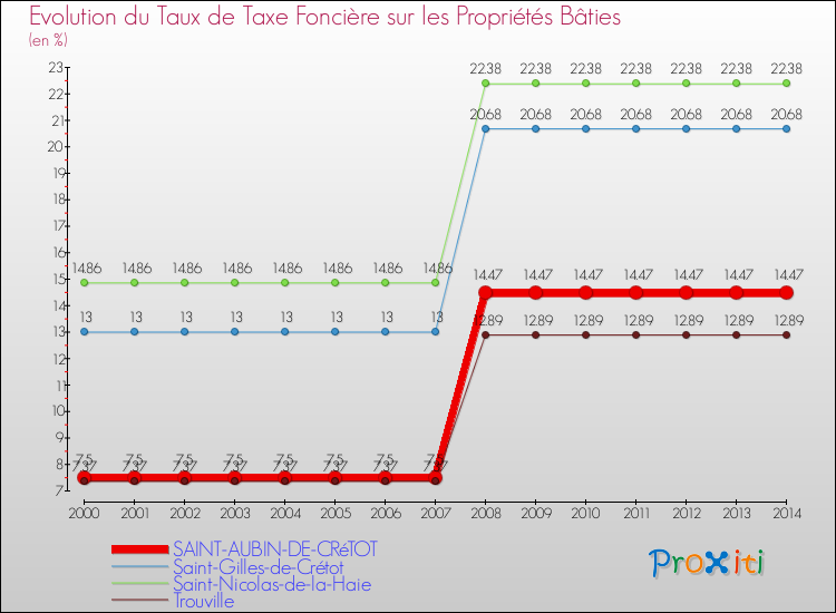 Evolution du taux de la taxe foncière sur le bati pour SAINT-AUBIN-DE-CRéTOT et les communes proches de 2000 à 2014 Comparaison des taux de taxe foncière sur le bati pour SAINT-AUBIN-DE-CRéTOT et les communes voisines de 2000 à 2014