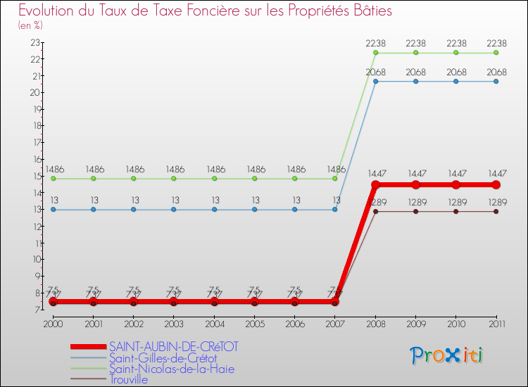 Evolution du taux de la taxe foncière sur le bati pour SAINT-AUBIN-DE-CRéTOT et les communes proches Comparaison des taux de taxe foncière sur le bati pour SAINT-AUBIN-DE-CRéTOT et les communes voisines
