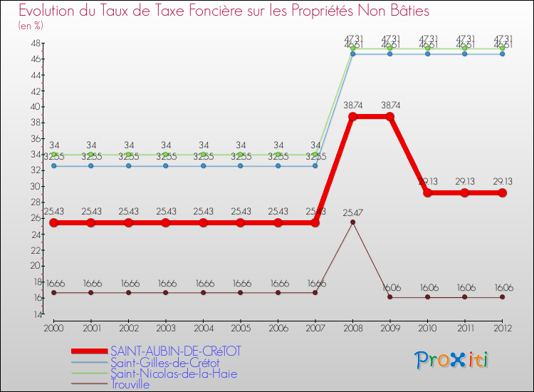 Evolution du taux de la taxe foncière sur les immeubles et terrains non batis pour SAINT-AUBIN-DE-CRéTOT et les communes proches de 2000 à 2012 Comparaison des taux de la taxe foncière sur les immeubles et terrains non batis pour SAINT-AUBIN-DE-CRéTOT et les communes voisines de 2000 à 2012