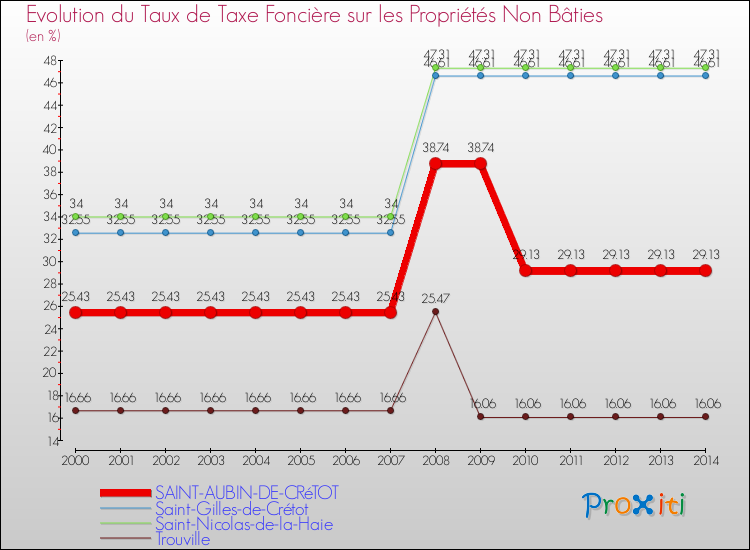 Evolution du taux de la taxe foncière sur les immeubles et terrains non batis pour SAINT-AUBIN-DE-CRéTOT et les communes proches de 2000 à 2014 Comparaison des taux de la taxe foncière sur les immeubles et terrains non batis pour SAINT-AUBIN-DE-CRéTOT et les communes voisines de 2000 à 2014