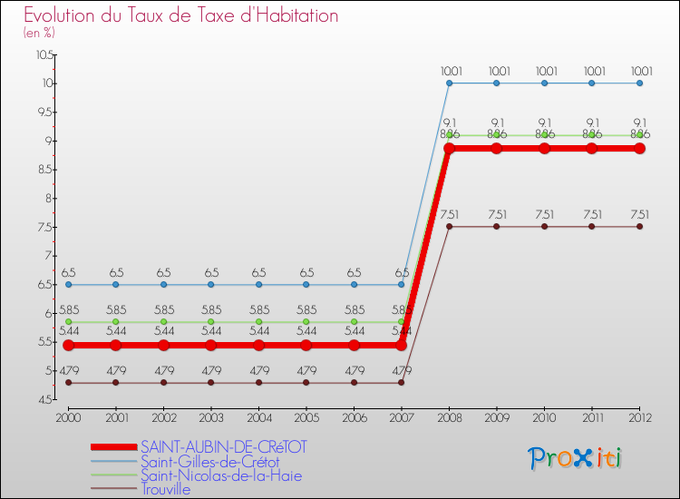 Evolution du taux de la taxe d'habitation pour SAINT-AUBIN-DE-CRéTOT et les communes proches Comparaison des taux de la taxe d'habitation pour SAINT-AUBIN-DE-CRéTOT et les communes voisines