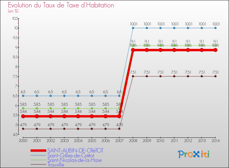 Evolution du taux de la taxe d'habitation pour SAINT-AUBIN-DE-CRéTOT et les communes proches de 2000 à 2014 Comparaison des taux de la taxe d'habitation pour SAINT-AUBIN-DE-CRéTOT et les communes voisines de 2000 à 2014